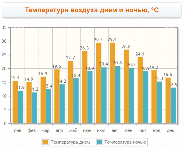 График температур в Фаро по месяцам