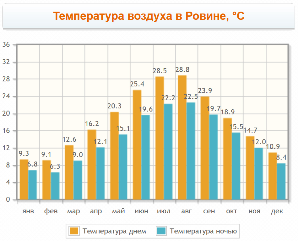 Температура воздуха по месяцам в городе Ровинь