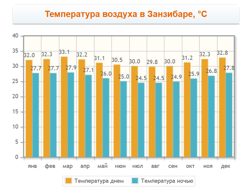 Погода в Занзибаре