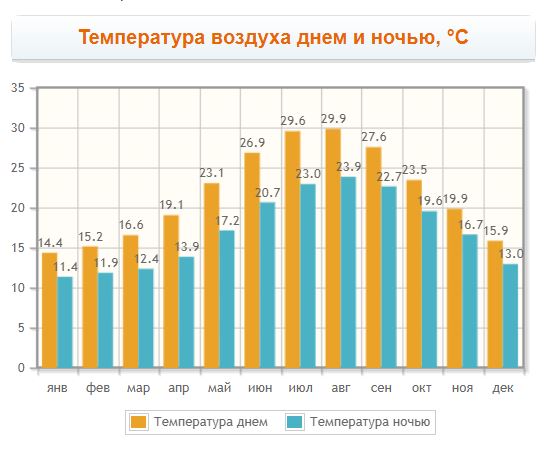 График температуры воздуха в Айос Николаос по месяцам