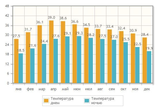 Погода в Калькутте