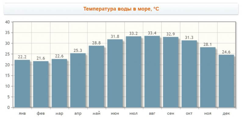 График температуры воды в море