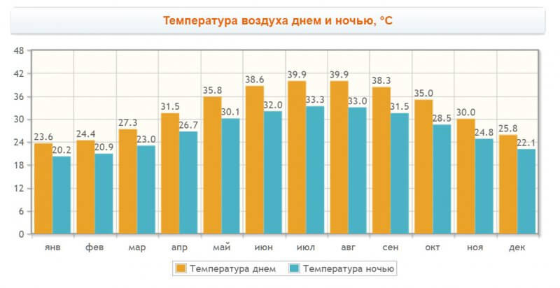 На рисунке показано как изменялась температура воздуха с 3 по 5 апреля