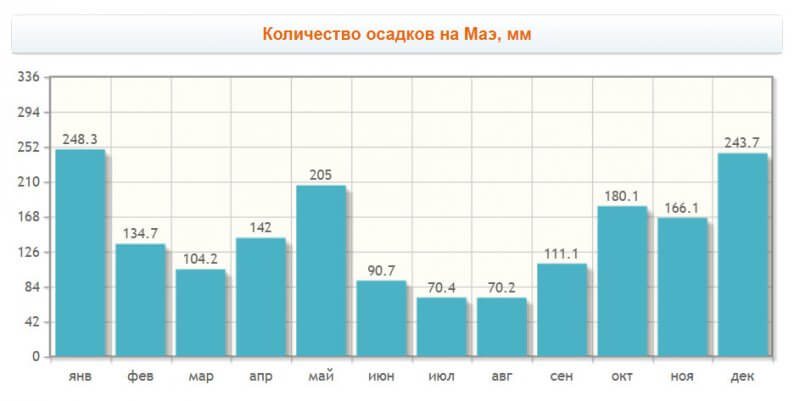 Количество осадков по месяцам