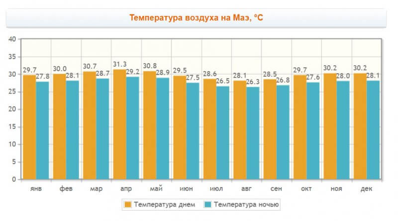 Температура по месяцам