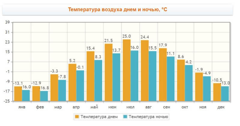 График температуры в Виннипеге по месяцам